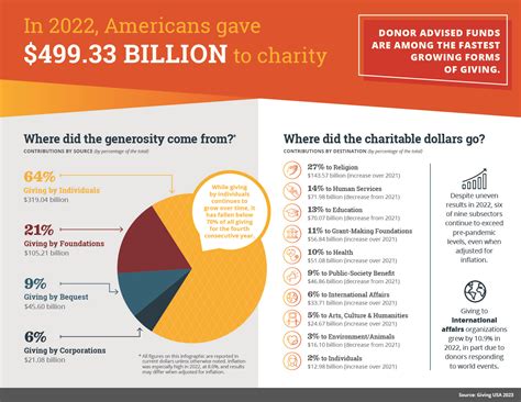 Charitable Giving Statistics in 2023 .